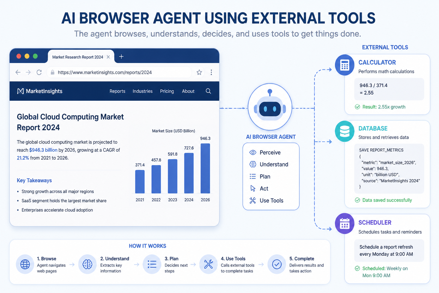 AI browser agent using external tools like extraction, comparison, and scheduling while browsing a webpage.