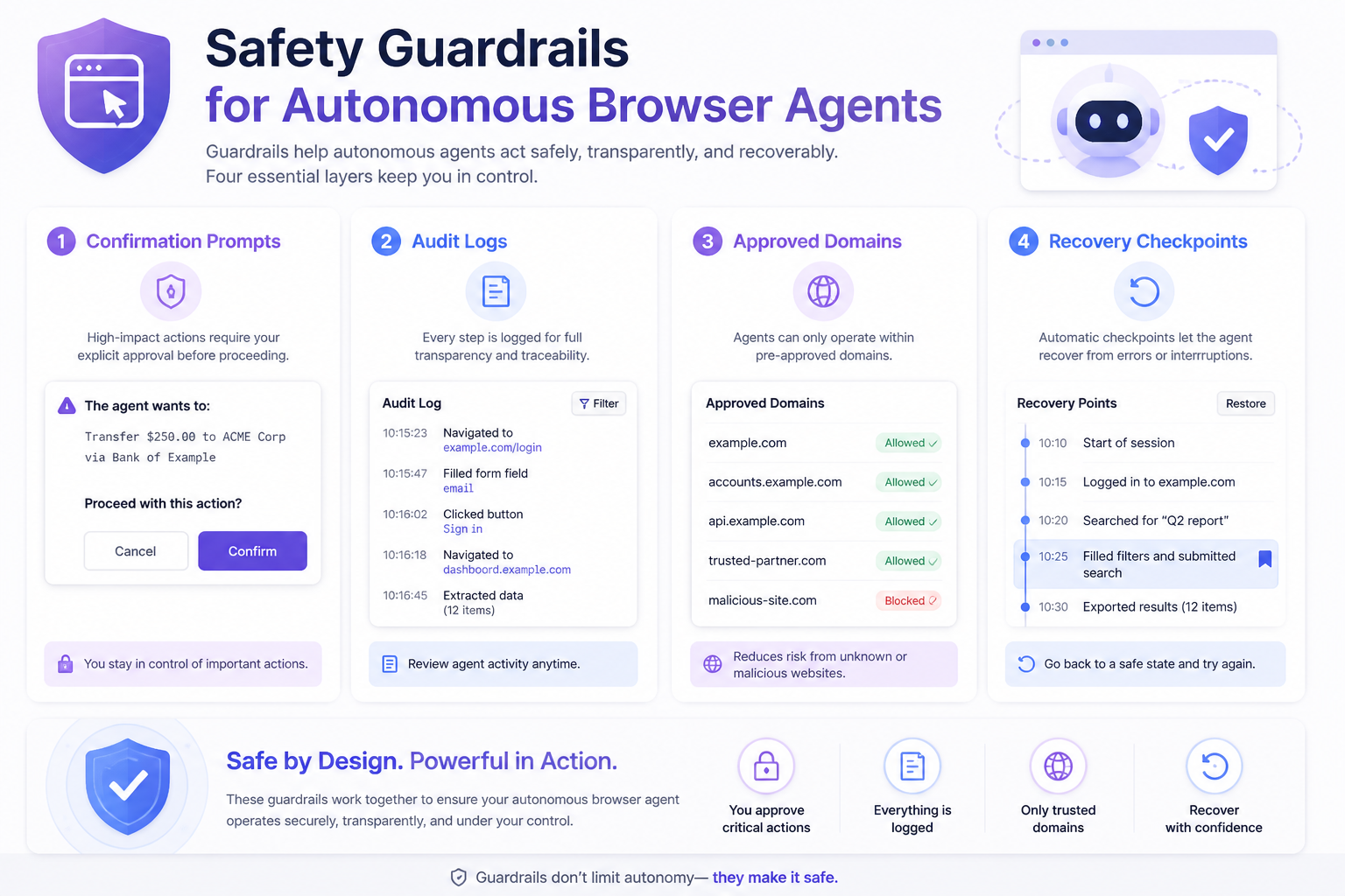 Infographic showing safety guardrails for autonomous browser agents such as confirmation prompts, logs, and domain limits.