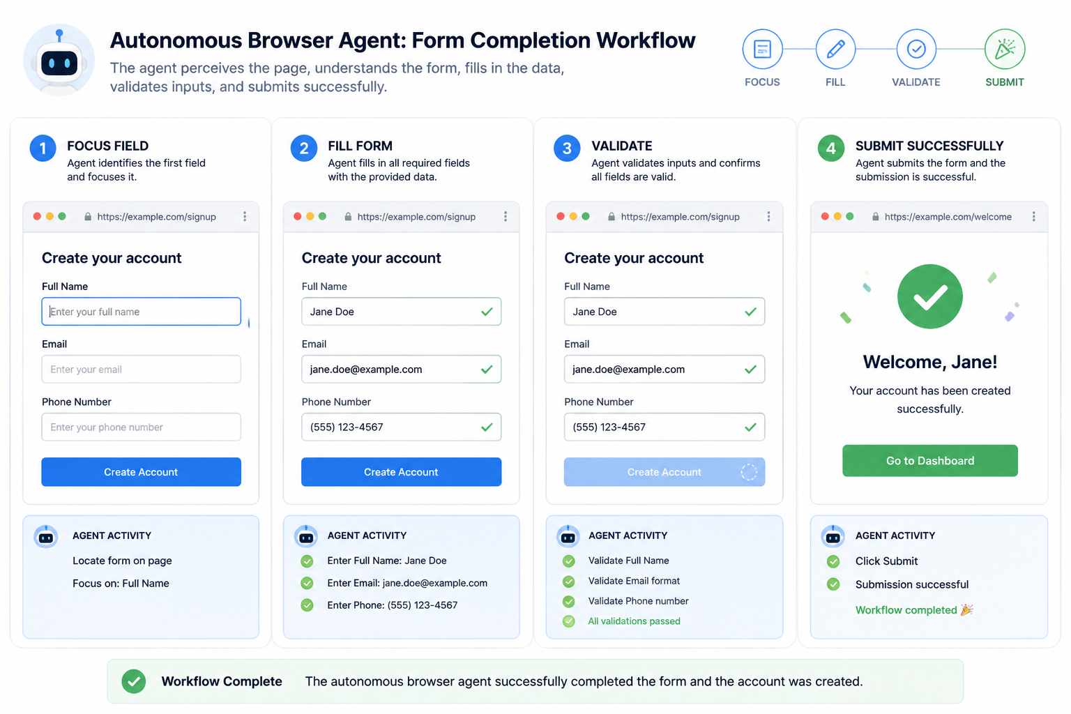 Illustration of an AI browser agent completing an online form through focus, validation, and submission steps.