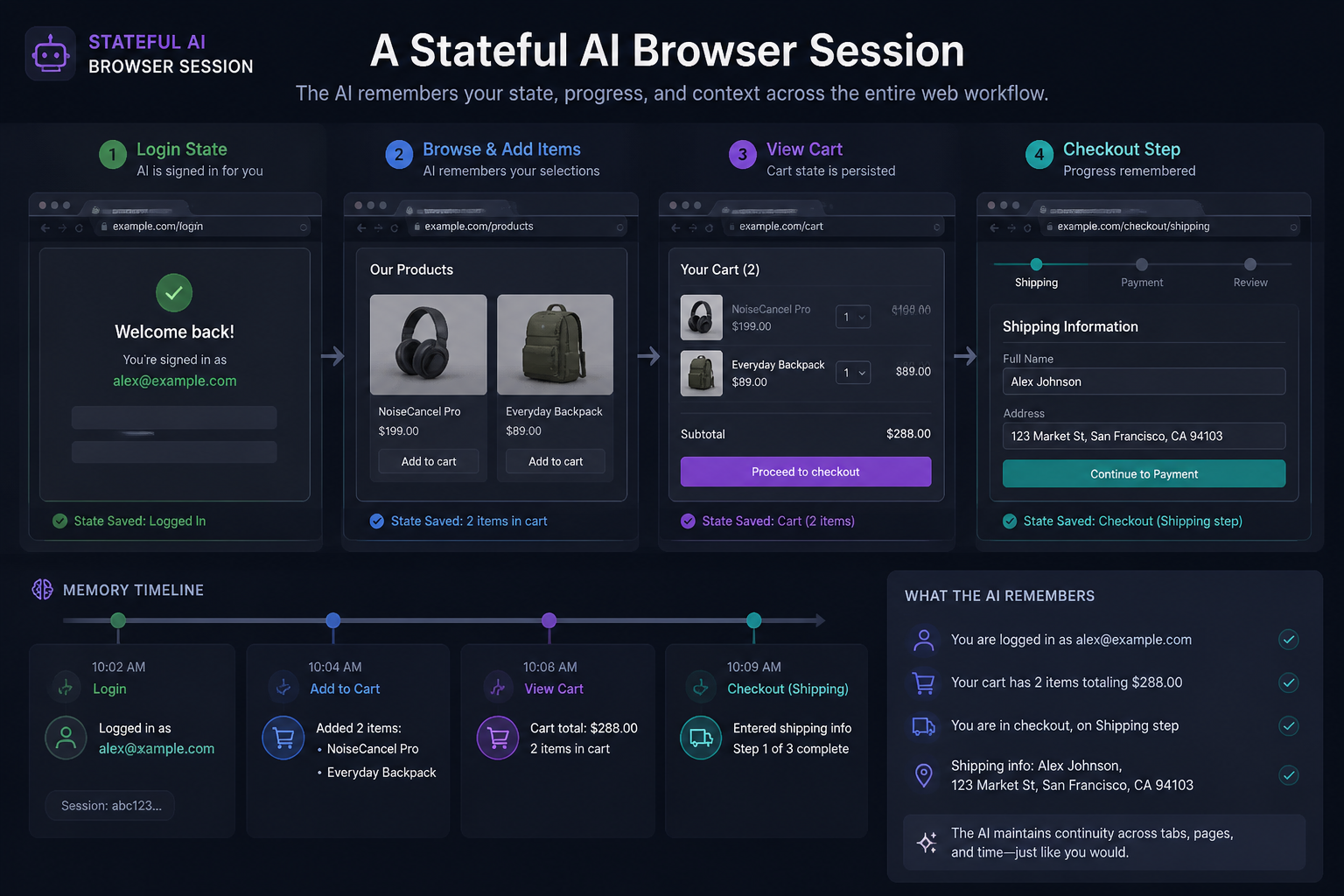 Visual of a stateful AI browser session with login, saved progress, checkout step, and memory timeline.